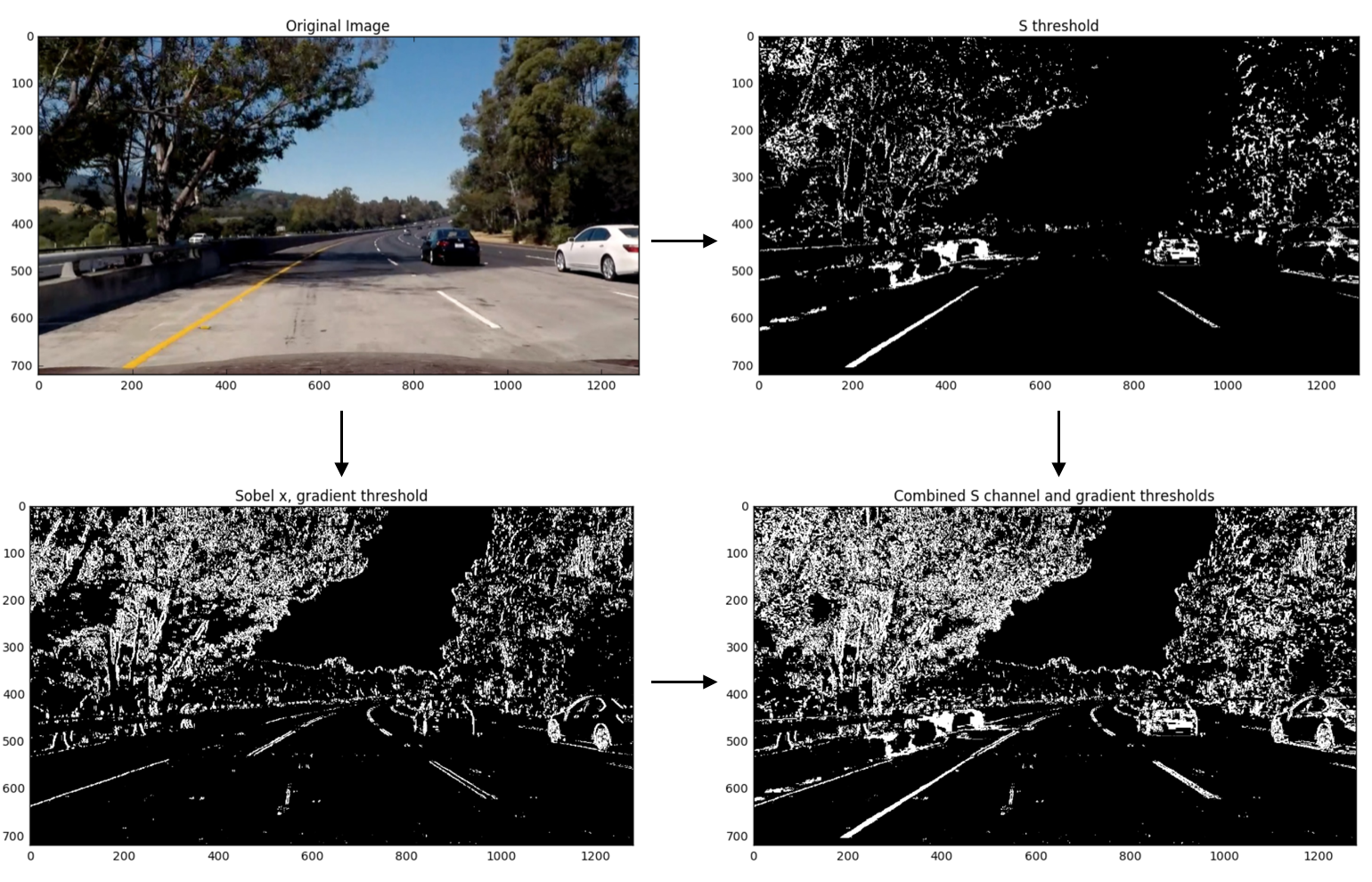 Combined color and gradient thresholds for lane detection.