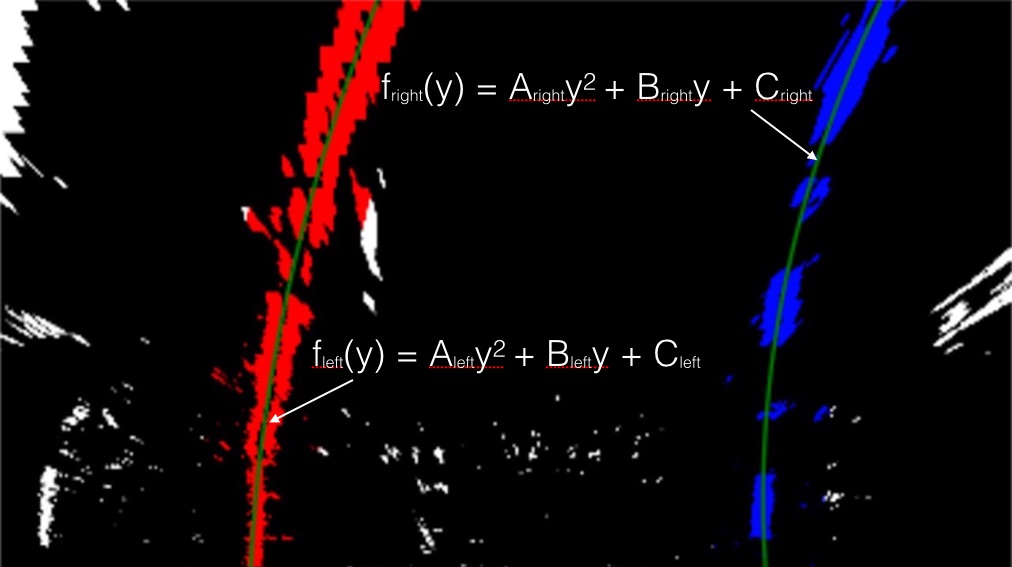 Here I have fit the left and right lines with a second order polynomial shown in green.