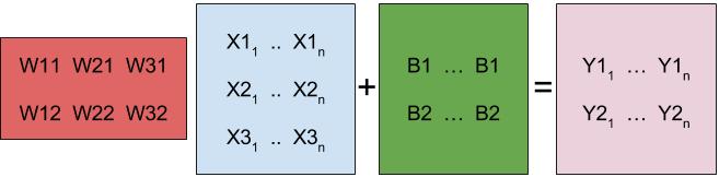 Y = WX + B