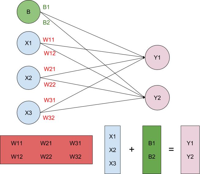 Function y = Wx + b