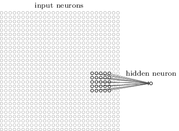 In the above example, a patch is connected to a neuron in the next layer. Source: MIchael Nielsen.