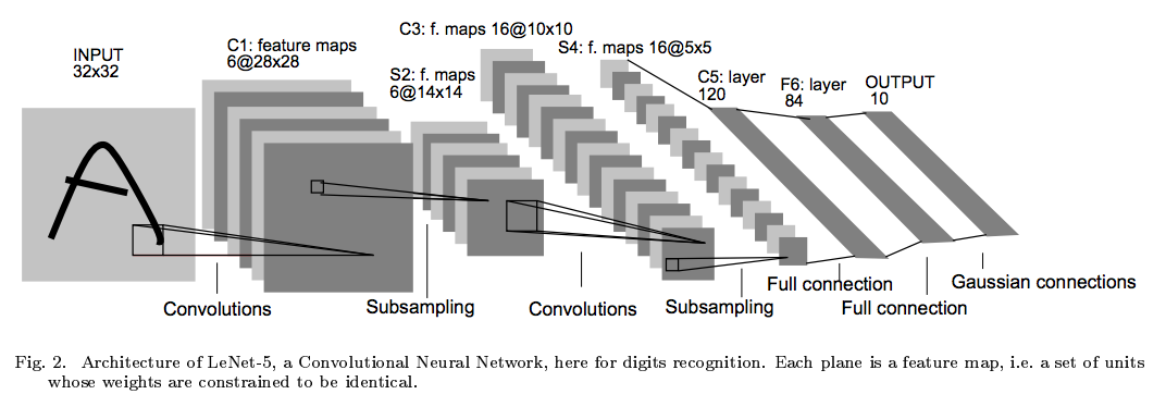 LeNet. Source: Yann Lecun.