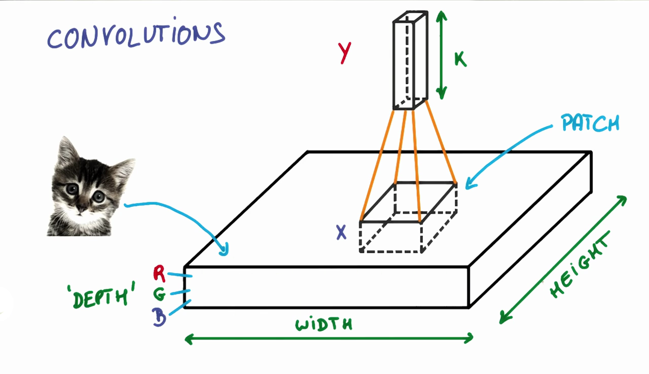 As shown in the previous video, a CNN uses filters to split an image into smaller patches. The size of these patches matches the filter size.