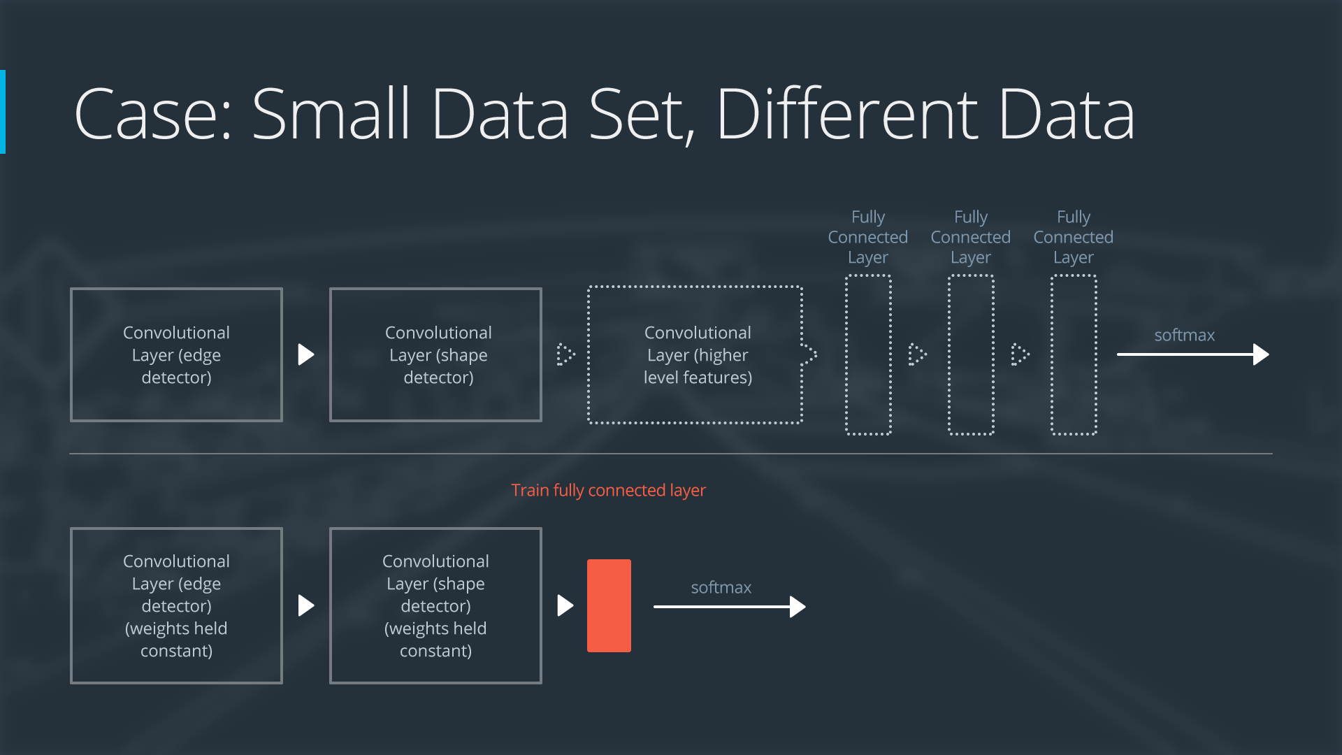 Neural Network with Small Data Set, Different Data