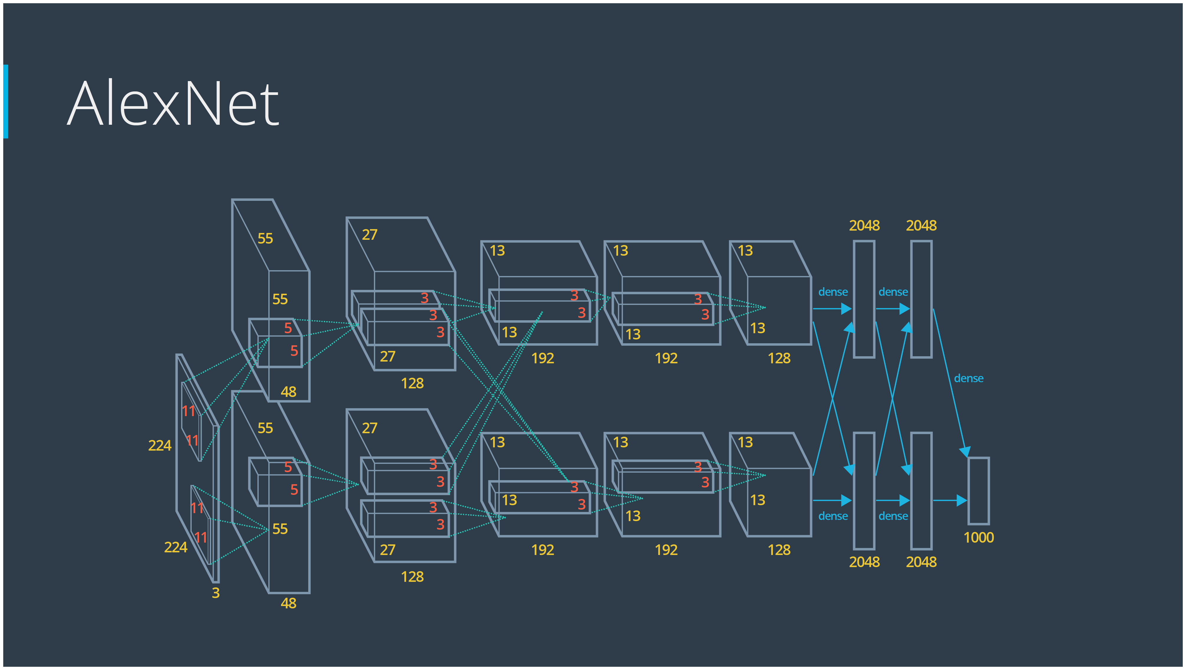 AlexNet Architecture