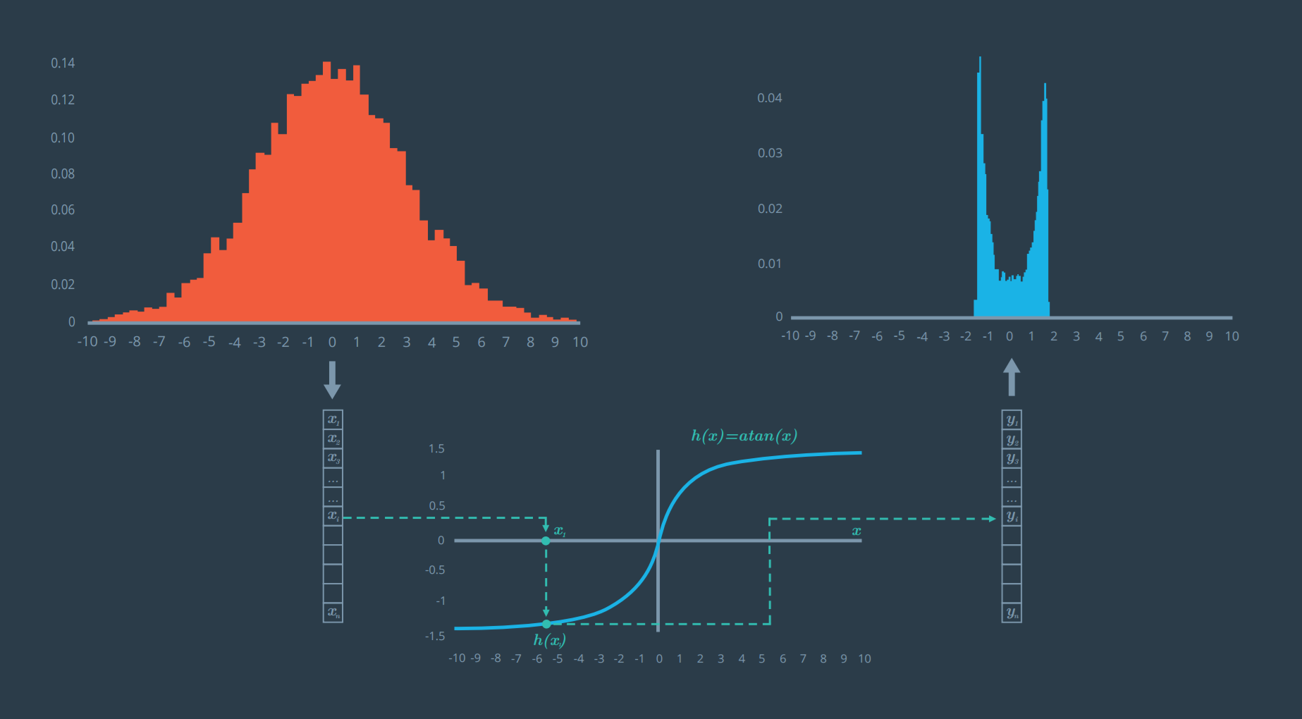 Follow the arrows from top left to bottom to top right: (1) A Gaussian from 10,000 random values in a normal distribution with a mean of 0. (2) Using a nonlinear function, arctan, to transform each value. (3) The resulting distribution.