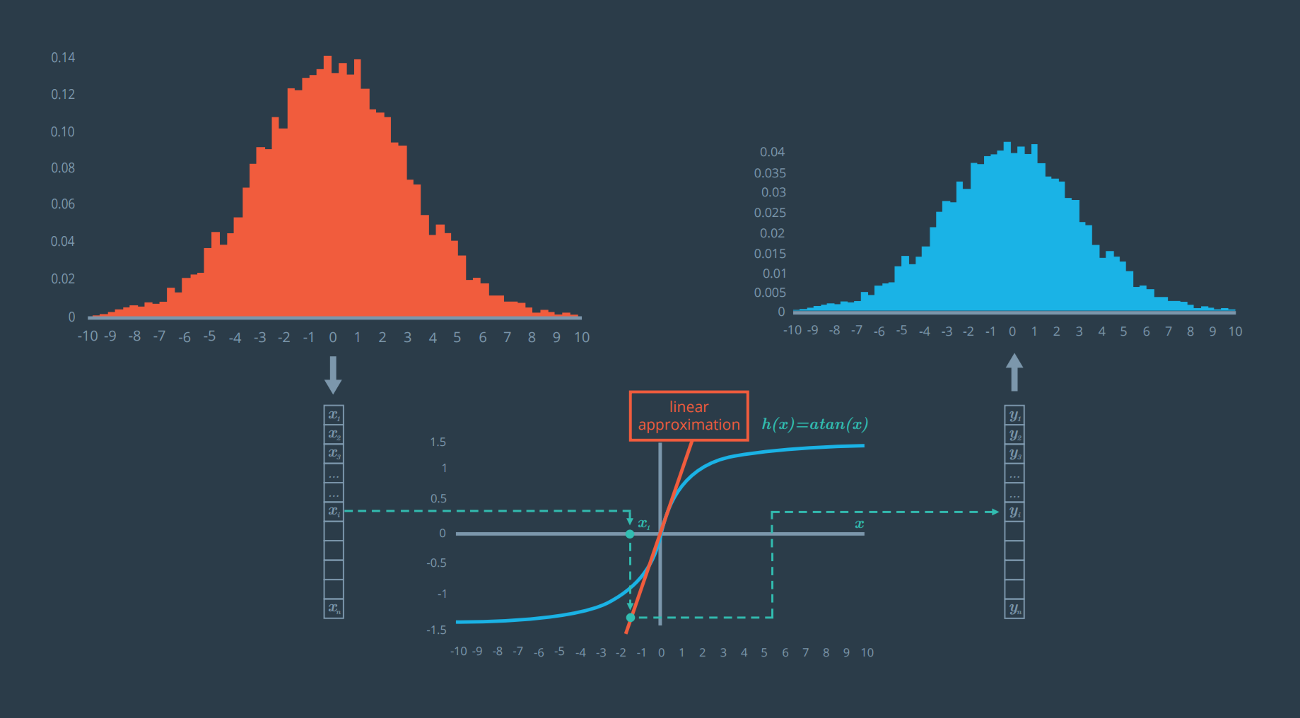 This one looks much better! Notice how the blue graph, the output, remains a Gaussian after applying a first order Taylor expansion.