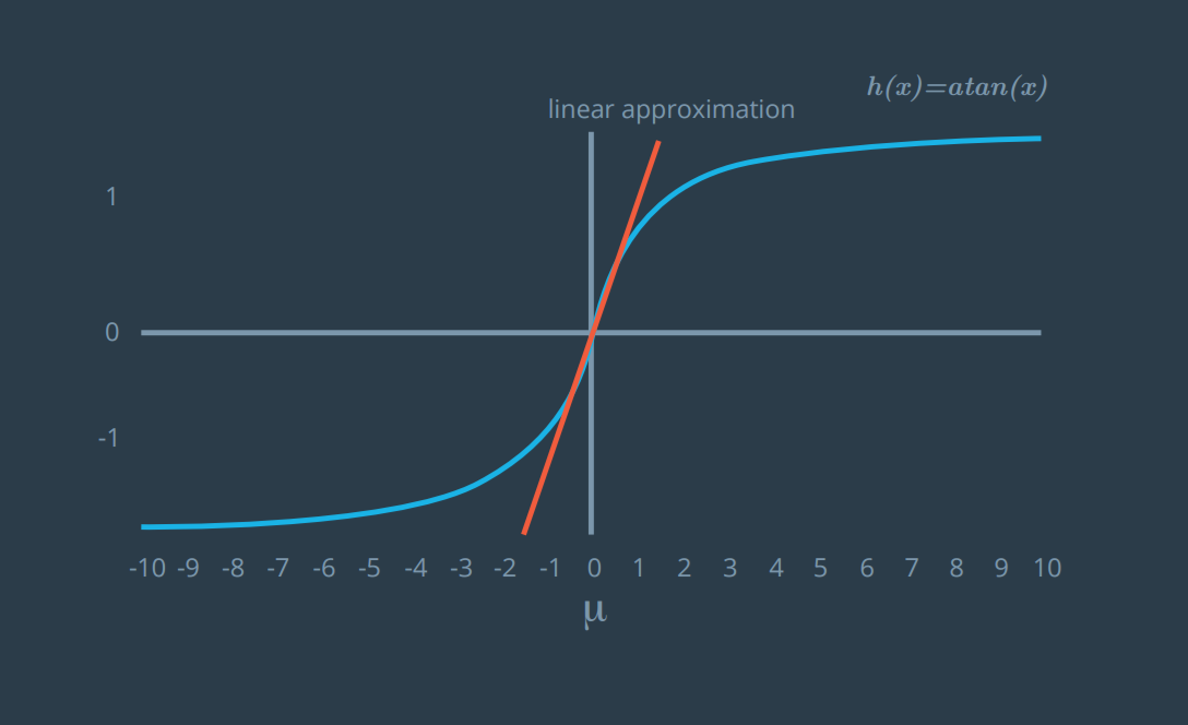 The orange line represents the first order Taylor expansion of arctan(x). What is it?