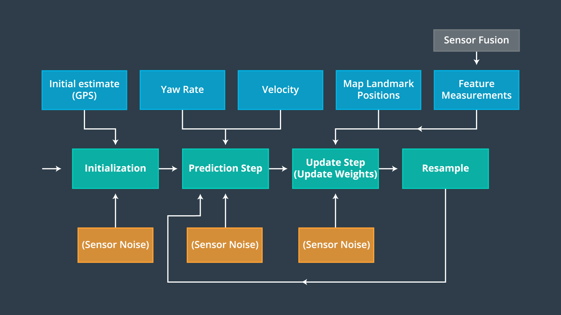 Particle Filter Algorithm Flowchart