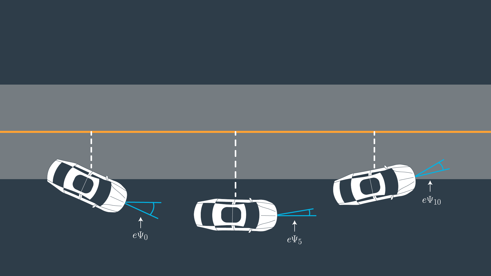 The dashed white line is the cross track error.