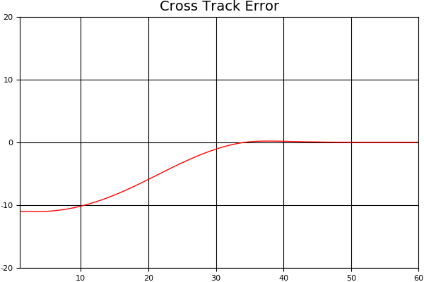 *N* is set to 25 and *dt* is set to 0.05 for all other graphs in this section unless specified. The simulation is run for 60 iterations.