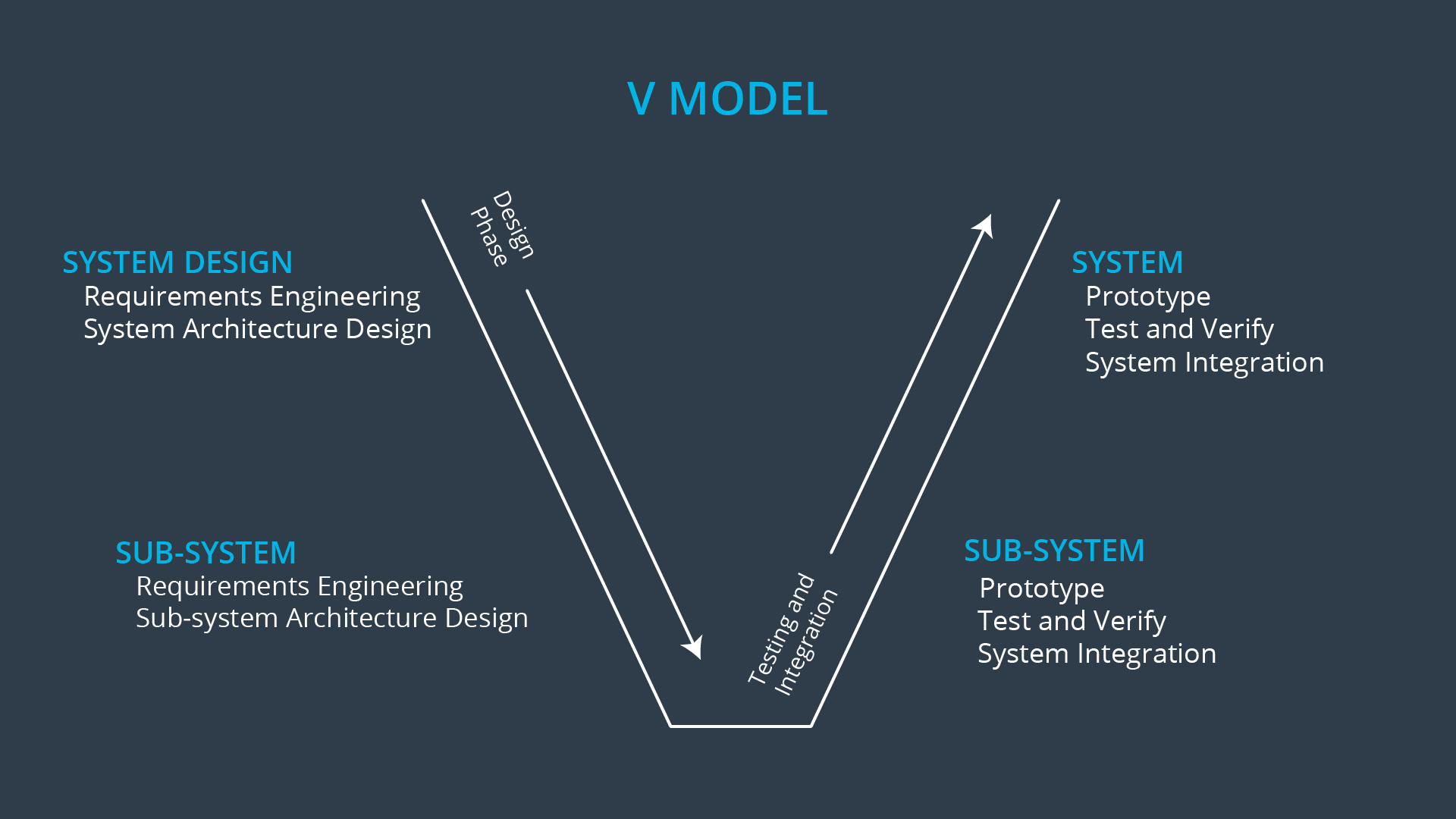 Generic V Model