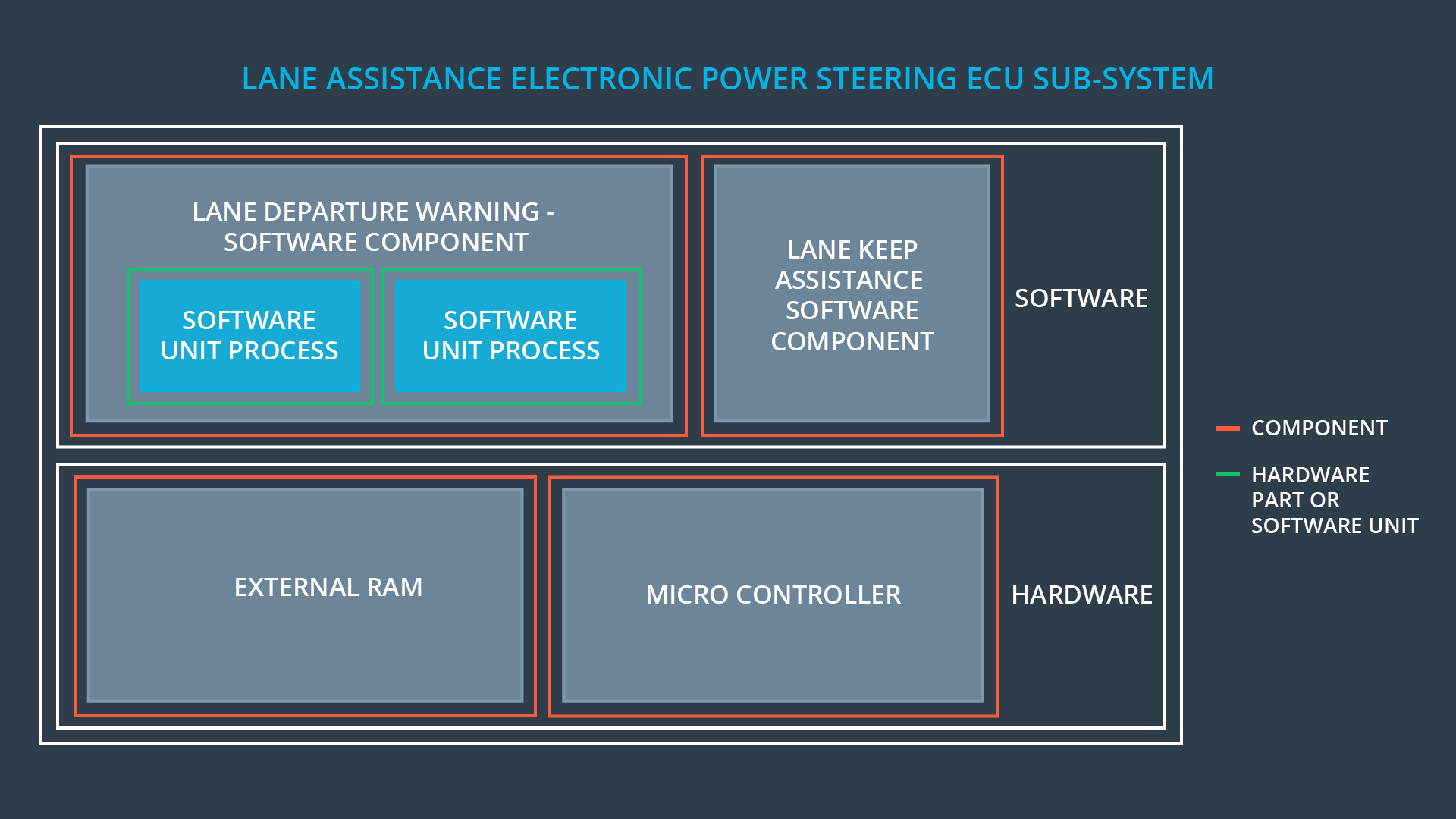 Subsystem Architecture