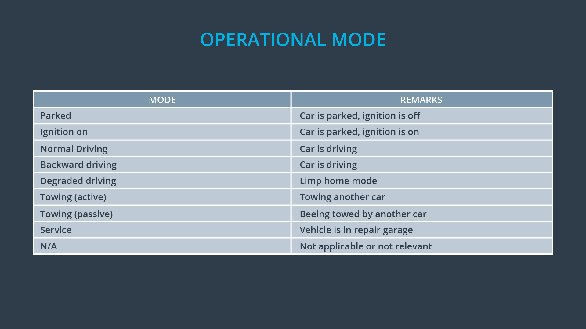 Operational Mode