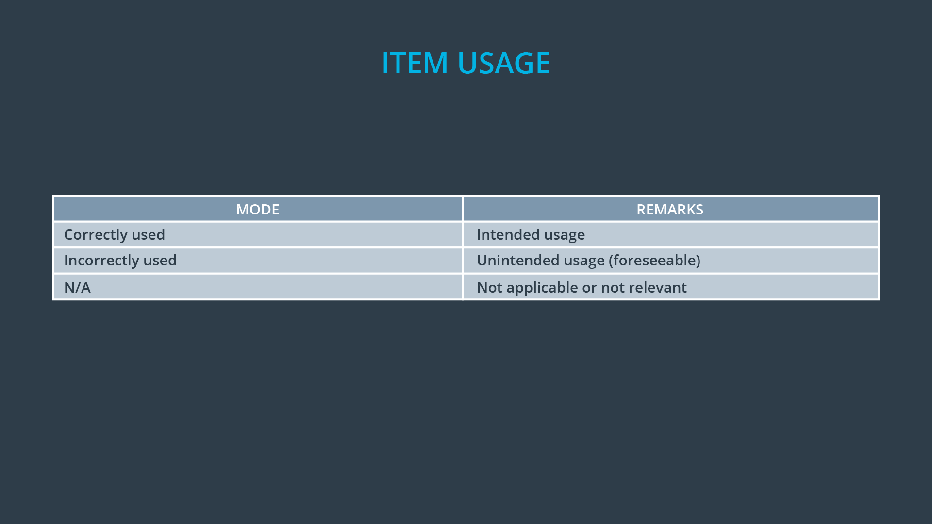 Item Usage