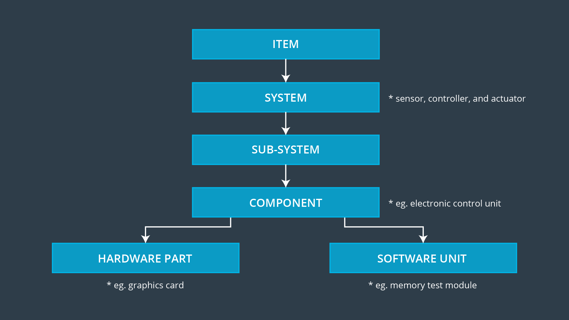 Full System Hierarchy