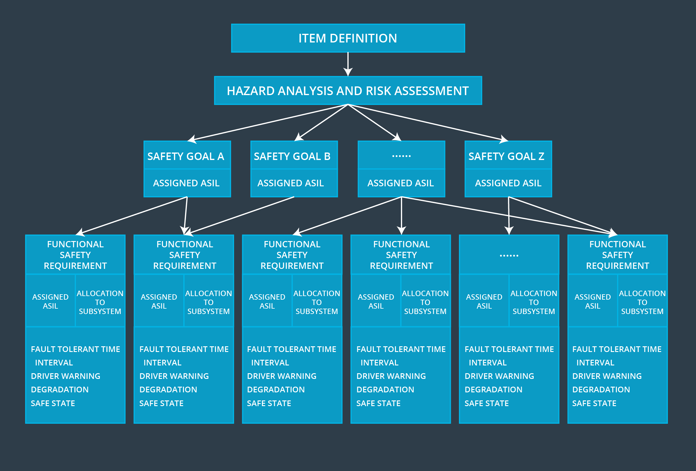 Steps Up Until Functional Safety Concept