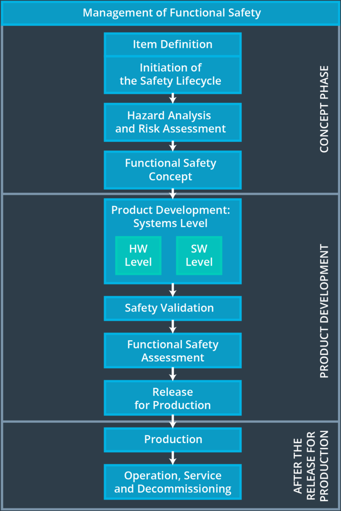 Functional Safety Lifecycle