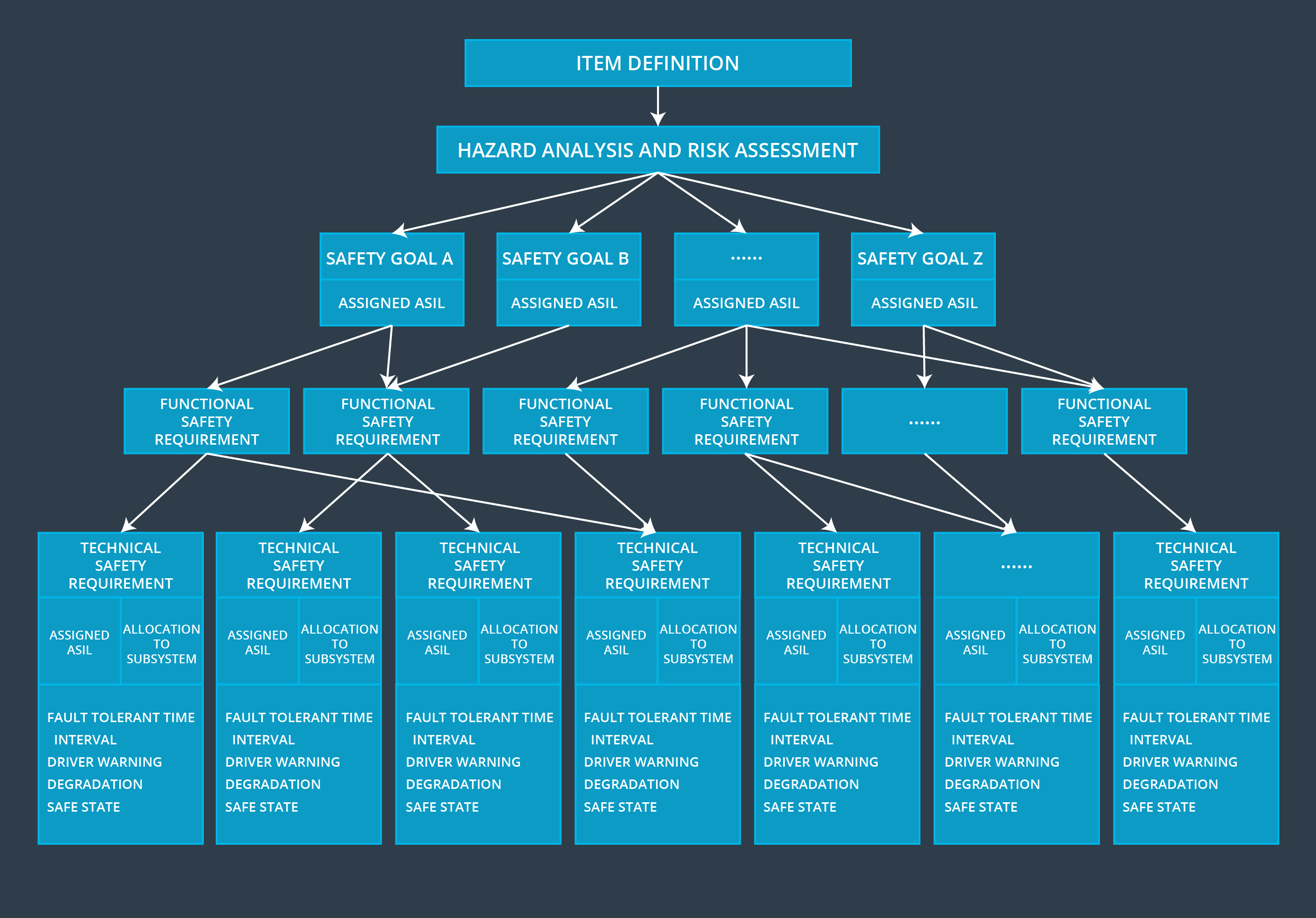 Steps Covered Through Technical Safety Concept