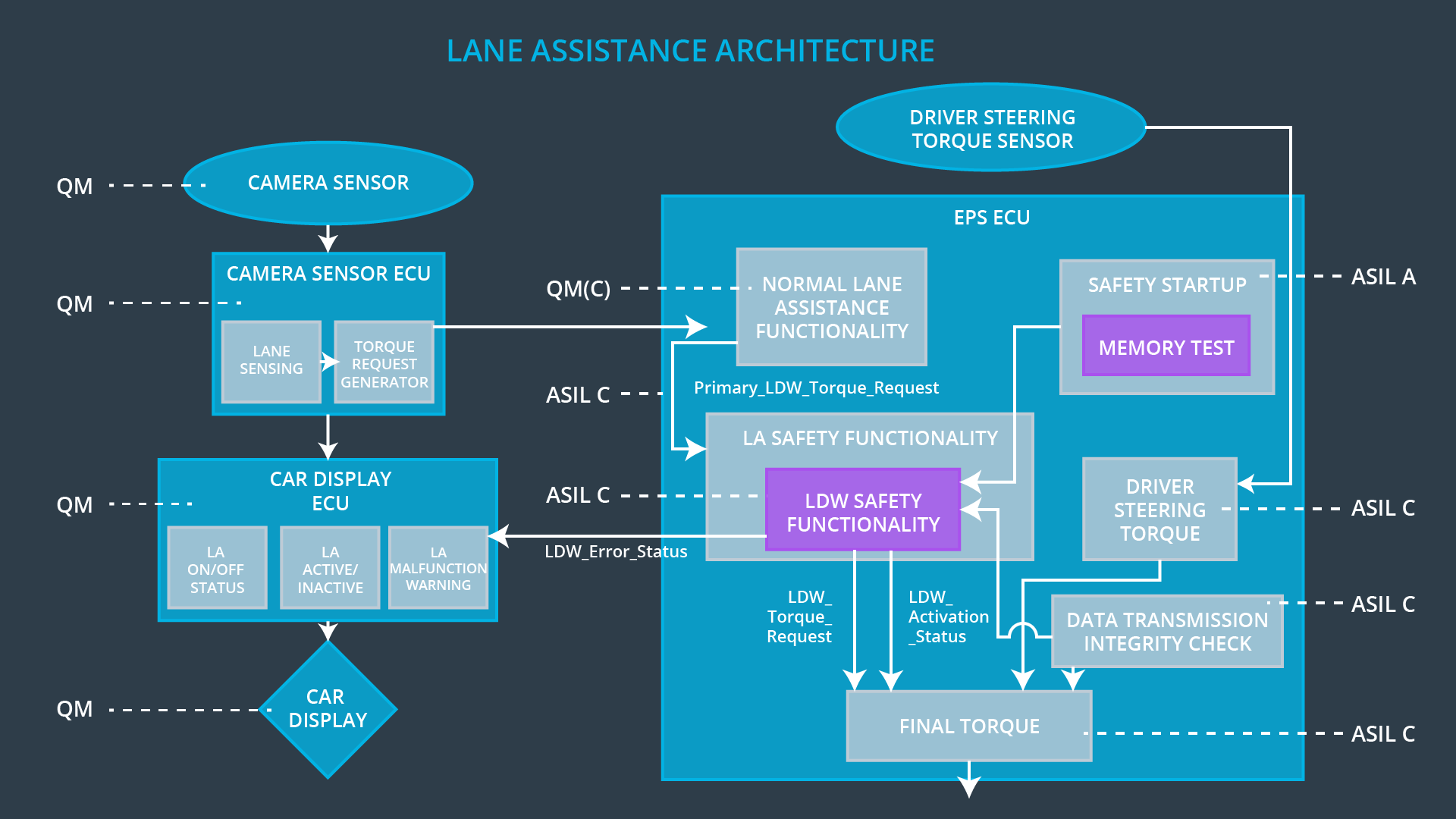 System Architecture Taking into Account Lane Departure Warning Technical Safety Requirements