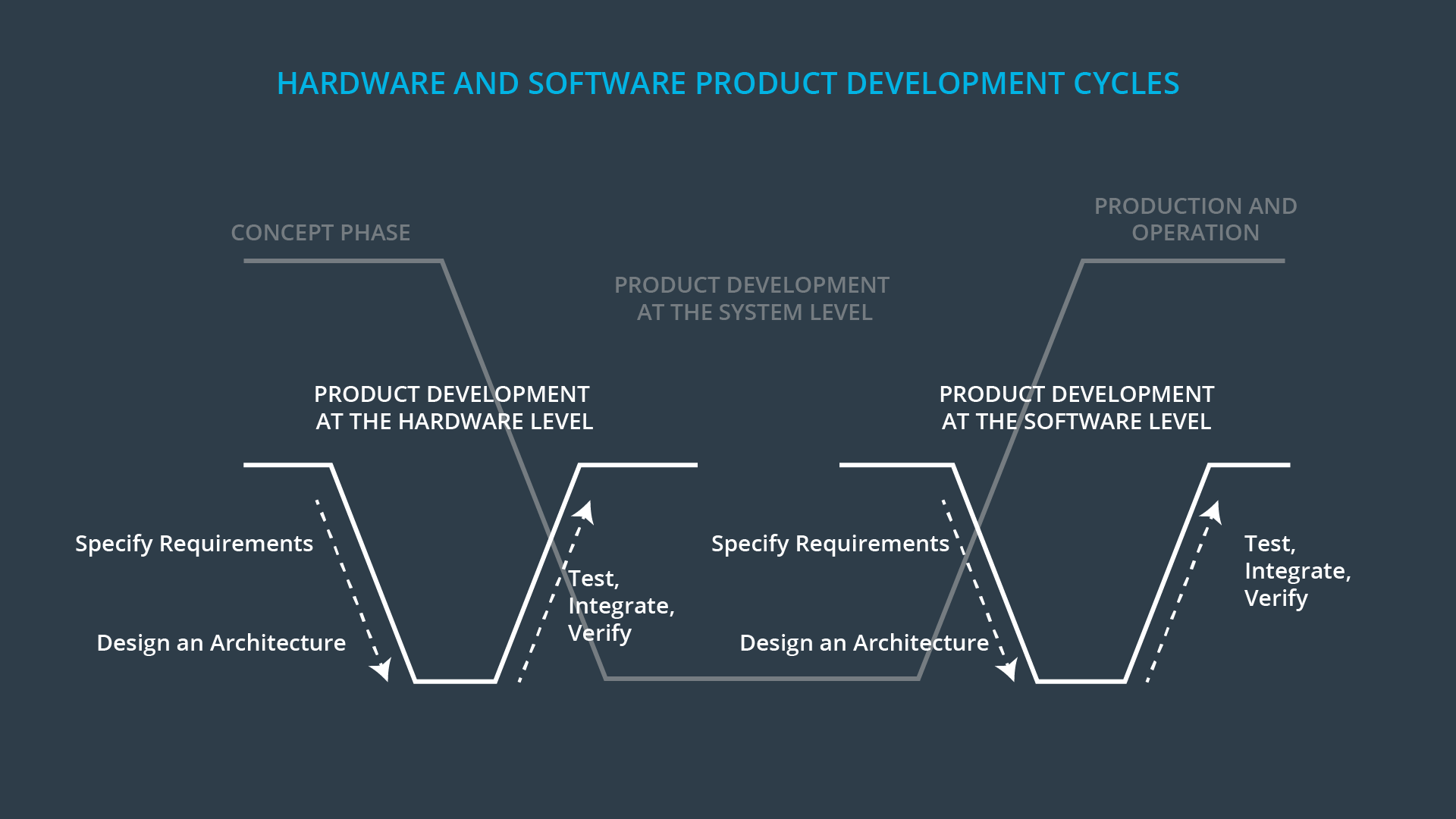 Summary of ISO 26262 V Model