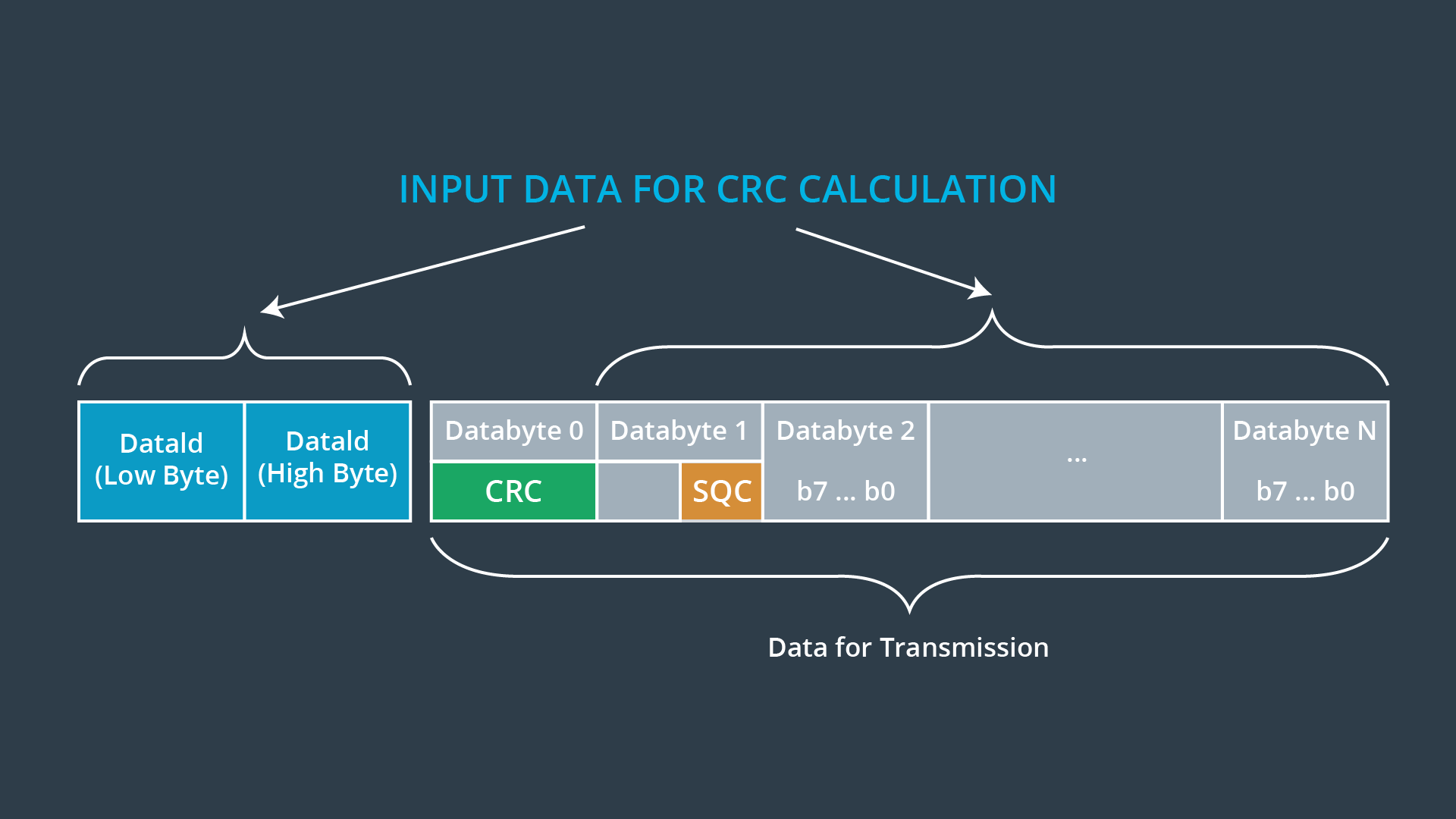 Example of an E2E Protocol