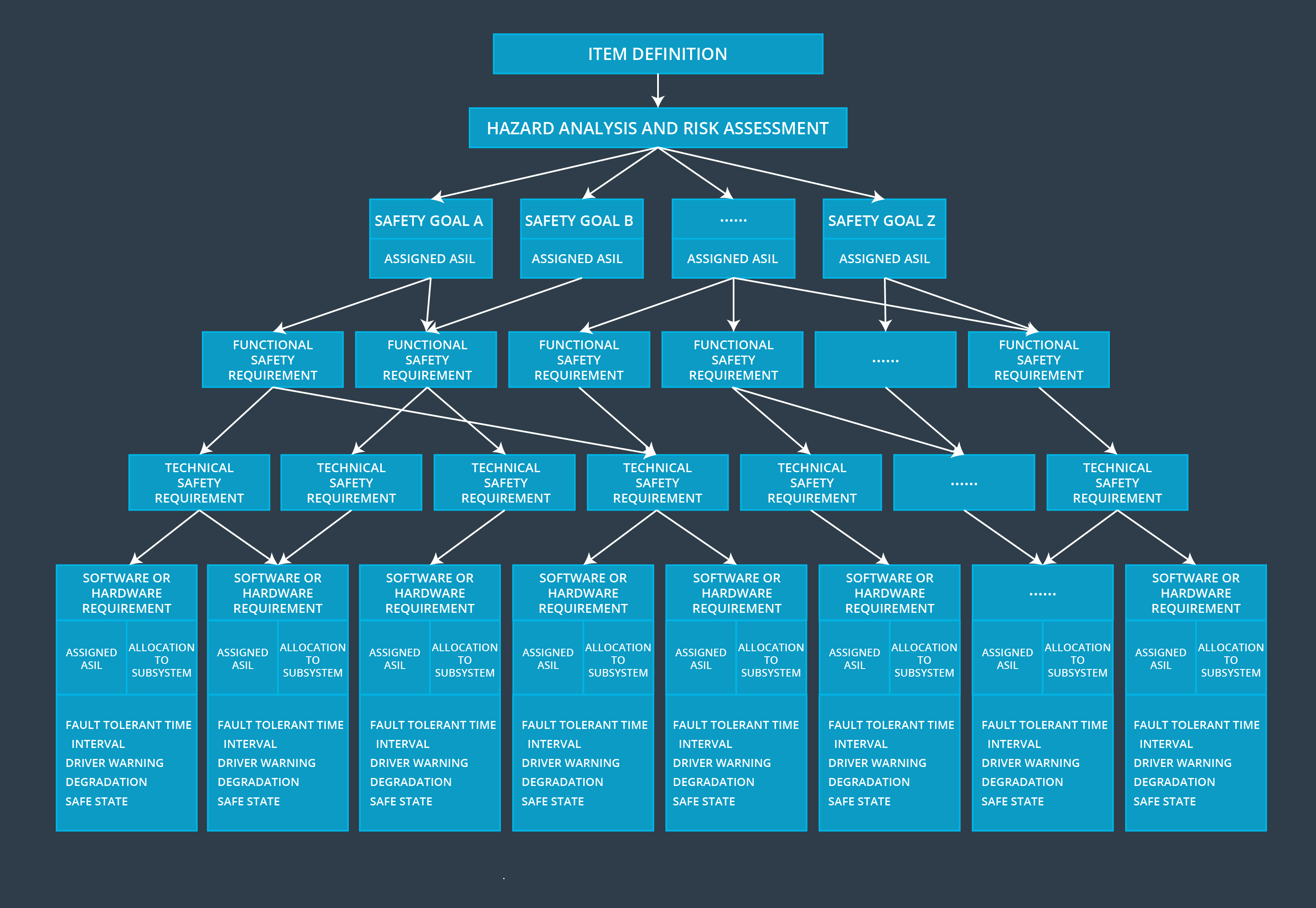 Outline from Item Definition to Software and Hardware Requirements